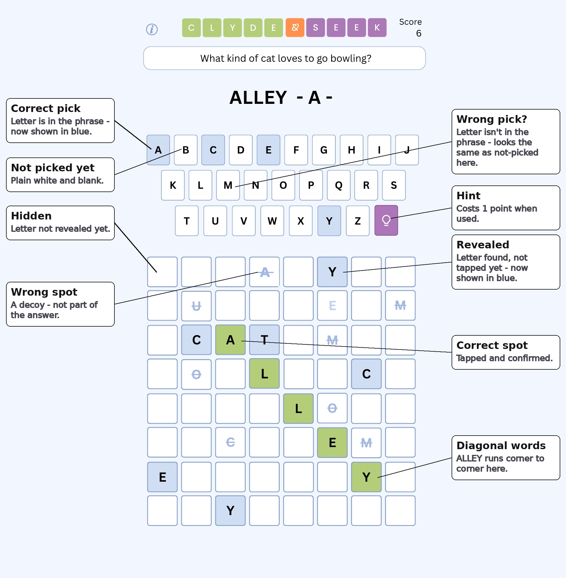 The game screen with callouts: not picked yet, correct pick, and wrong pick for letter keys; hidden, revealed, wrong spot, and correct spot for grid cells; a note on the hint button; and a note on diagonal words.